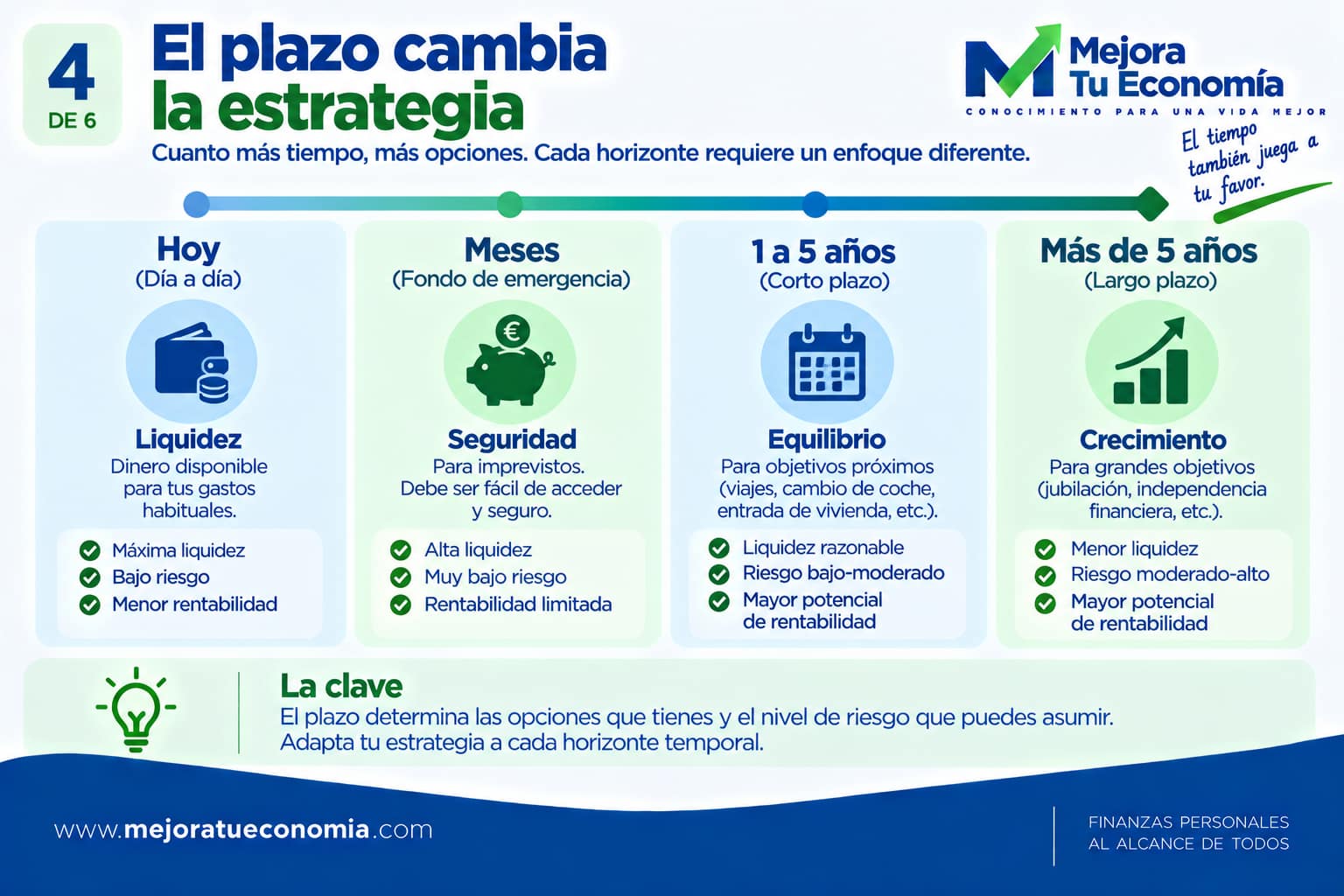 Cómo adaptar liquidez, seguridad y riesgo según el horizonte temporal del dinero