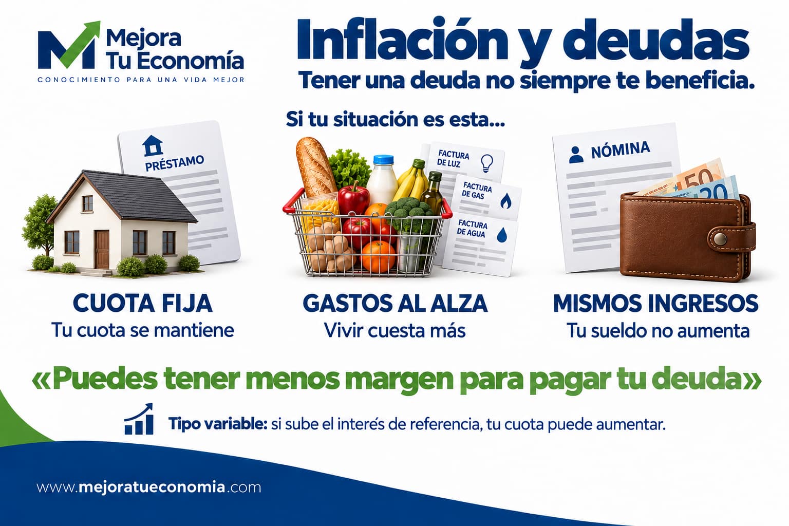 Una cuota fija, gastos al alza e ingresos sin cambios pueden dejar menos margen para pagar las deudas.