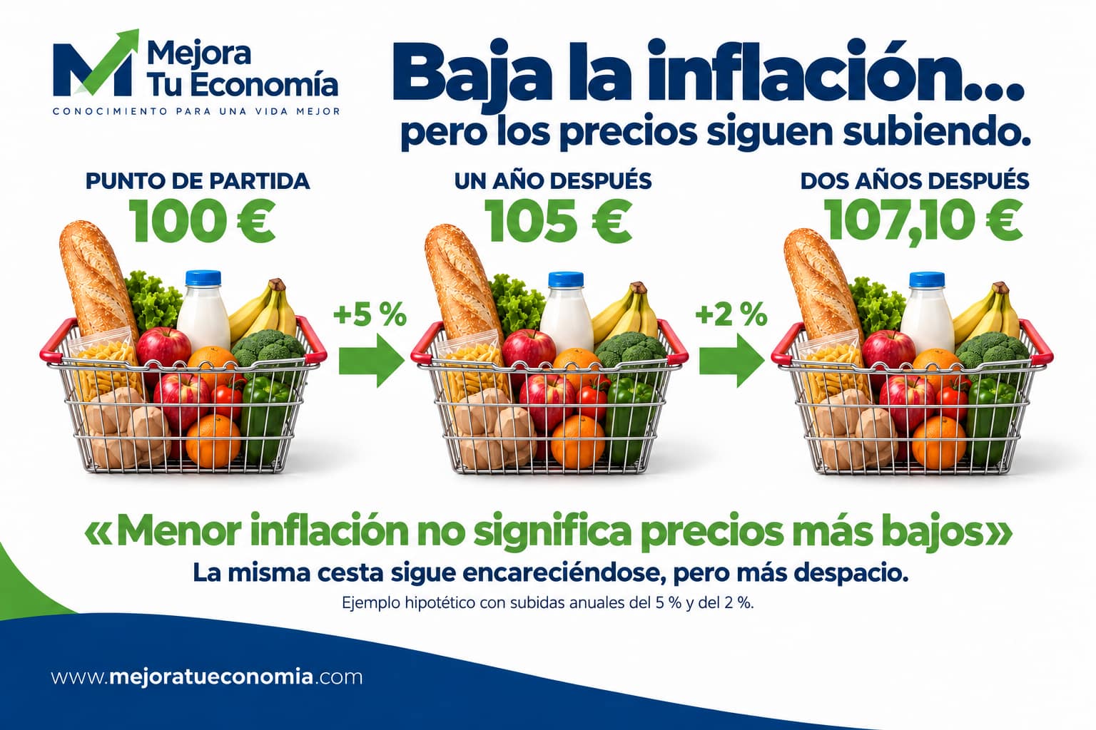 La misma cesta pasa de 100 a 105 euros con un 5 % de inflación y a 107,10 euros con un 2 % adicional.