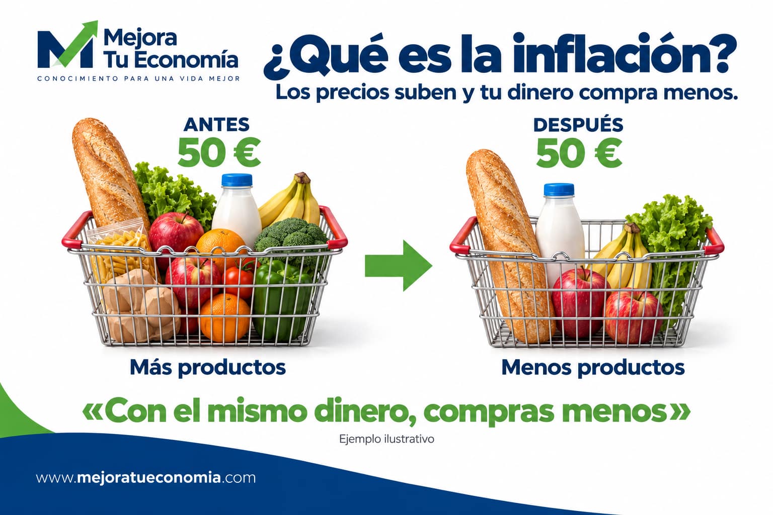 La inflación reduce el poder adquisitivo: con los mismos 50 euros se compran menos productos.