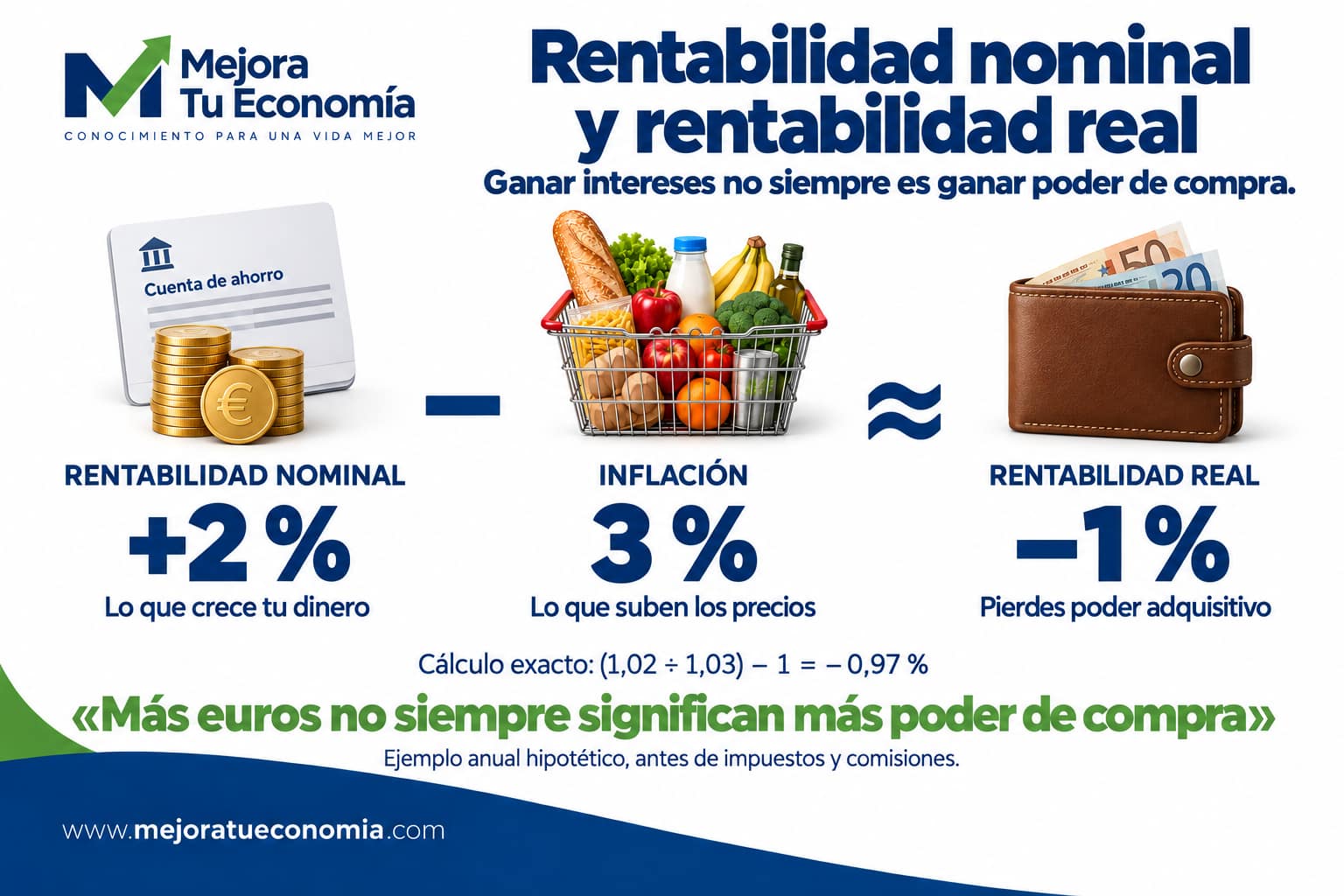 Rentabilidad nominal del 2 % menos inflación del 3 %: rentabilidad real aproximada del −1 %, antes de impuestos y comisiones.