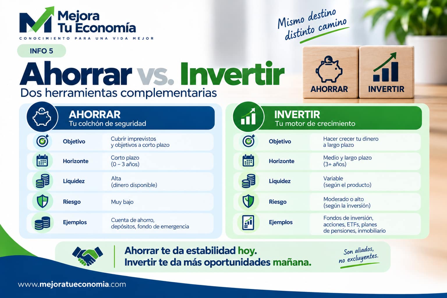 Diferencias entre ahorrar e invertir según liquidez, plazo y riesgo