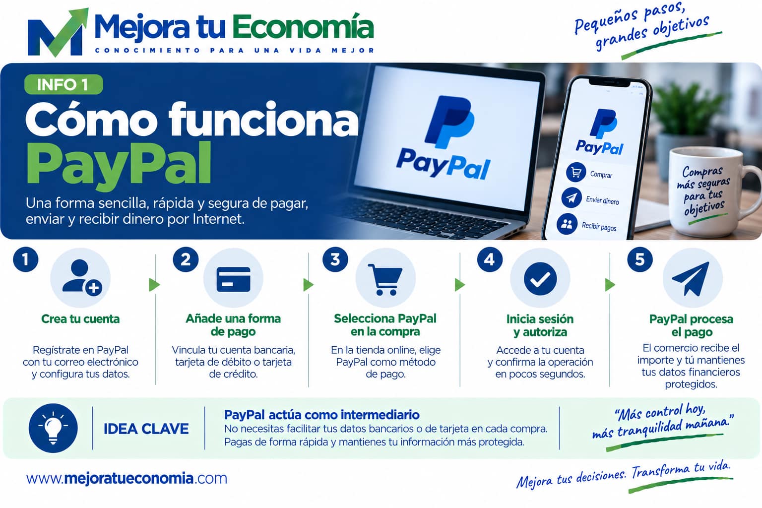 Cómo funciona PayPal