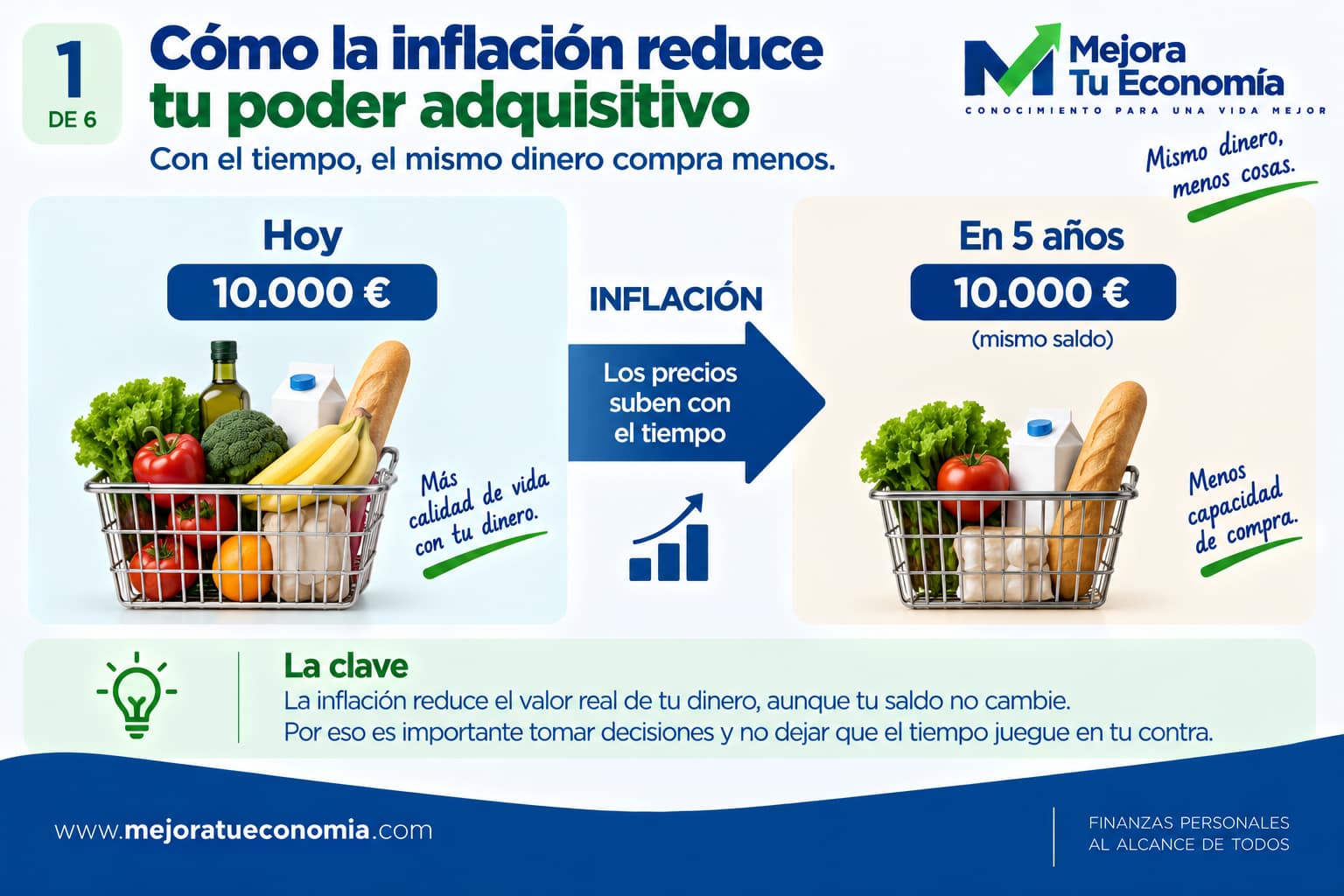 Ejemplo visual de cómo la inflación reduce el poder adquisitivo aunque el saldo de dinero no cambie