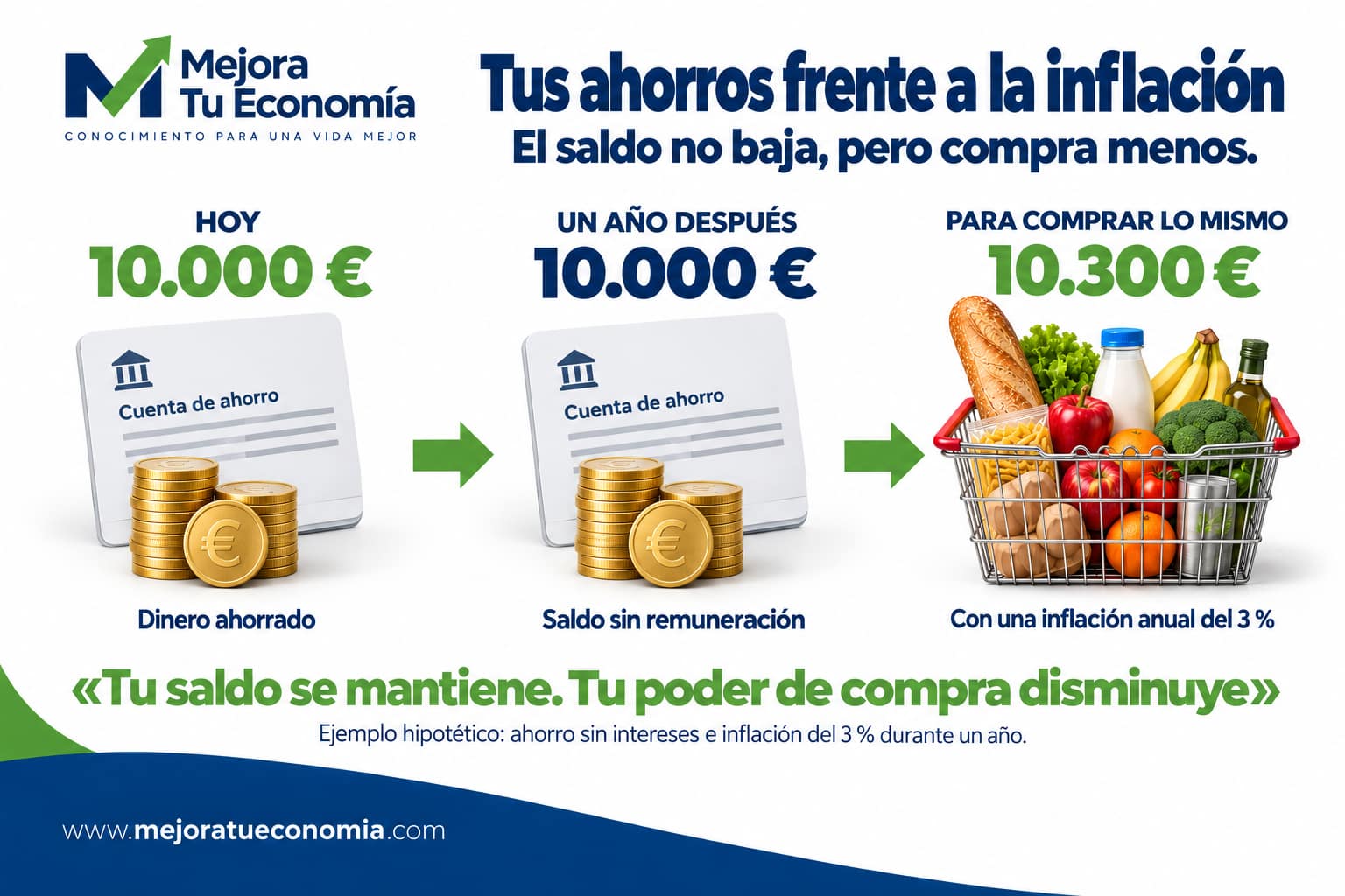 10.000 euros sin intereses mantienen su saldo, pero con un 3 % de inflación se necesitan 10.300 euros un año después para comprar lo mismo.