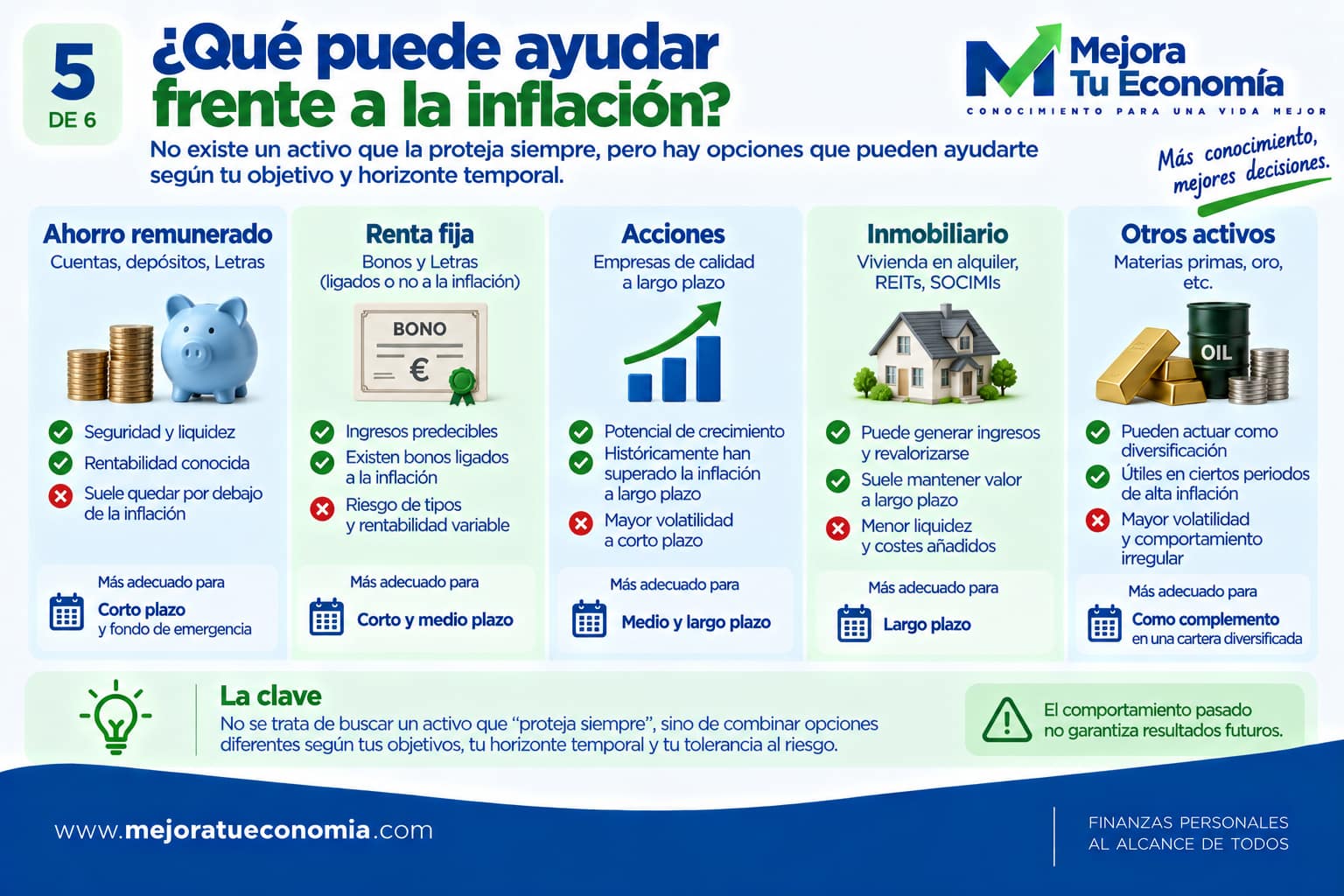 Comparativa de ahorro remunerado, renta fija, acciones, inmobiliario y otros activos frente a la inflación