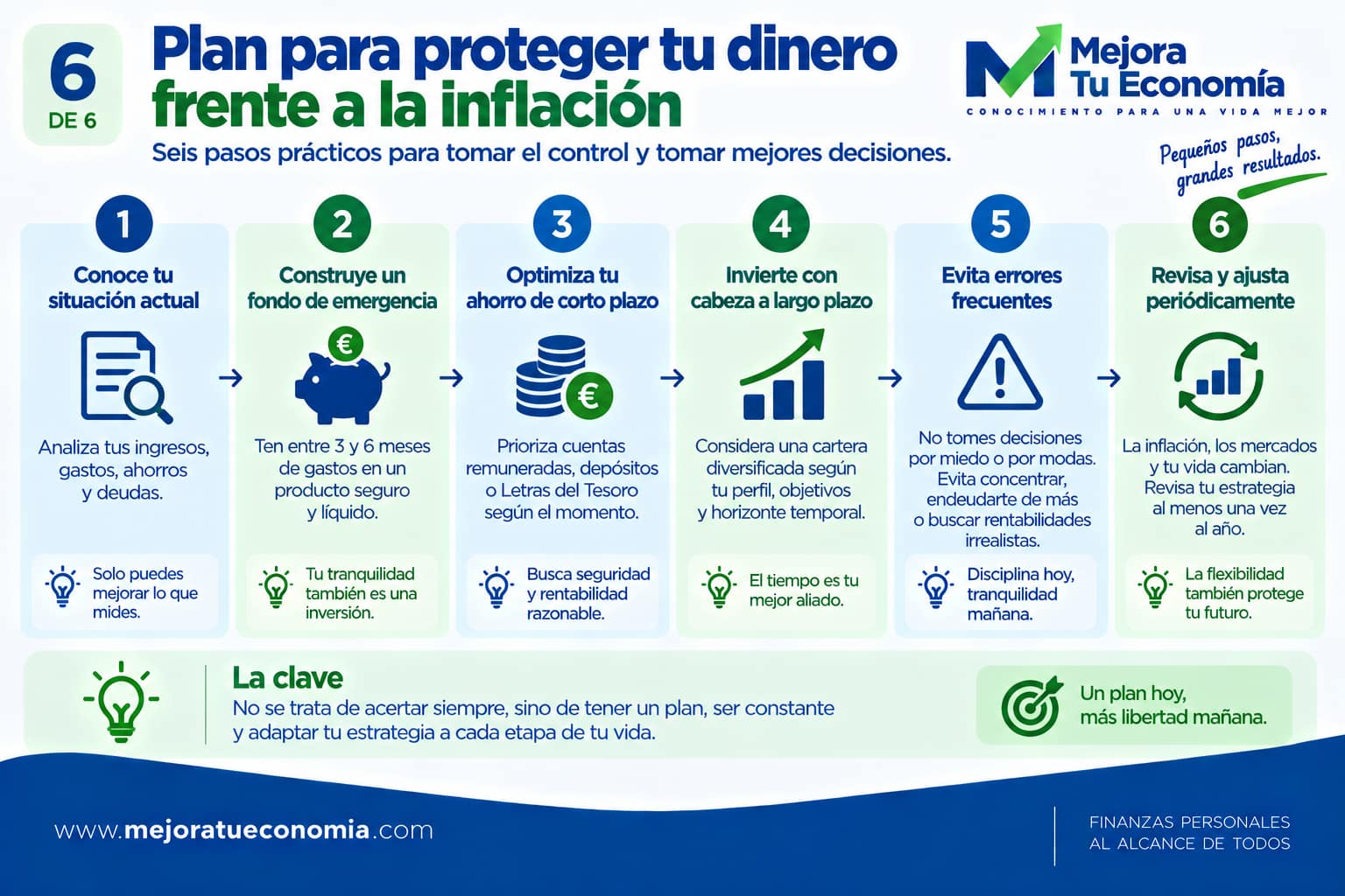 Seis pasos para proteger tu dinero frente a la inflación y organizar ahorro e inversión