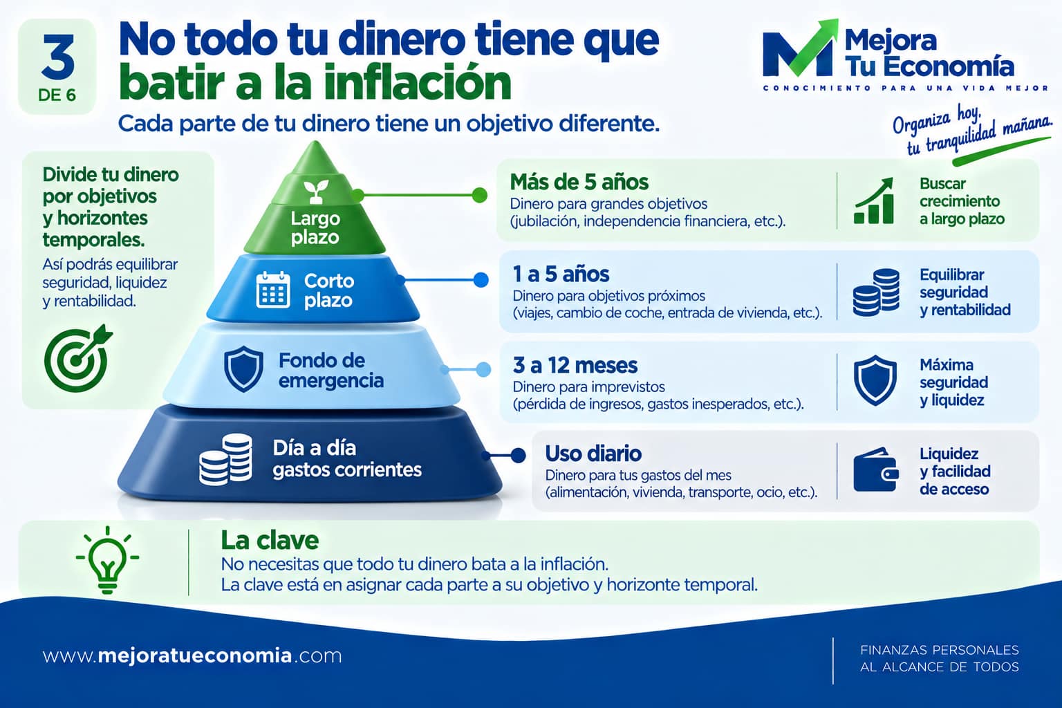 Cómo dividir el dinero entre gastos diarios, fondo de emergencia, corto plazo y largo plazo