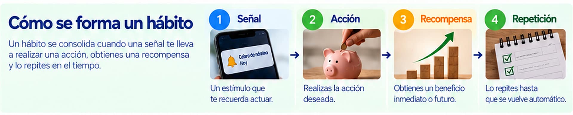 Señal, acción, recompensa y repetición