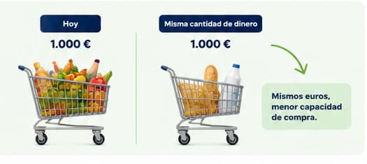 Comparación visual de la capacidad de compra de 1.000 euros