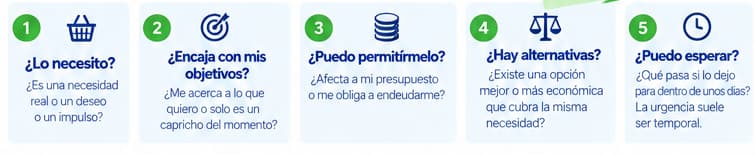 Cinco preguntas para tomar decisiones de compra más conscientes
