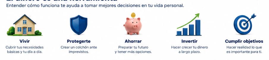 Usos del dinero: vivir, protegerse, ahorrar, invertir y cumplir objetivos