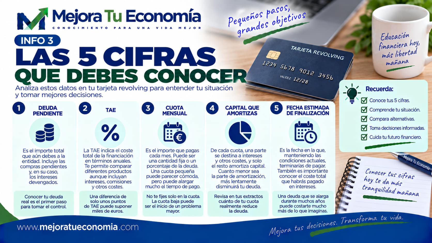 Las cinco cifras que debes conocer de una tarjeta revolving