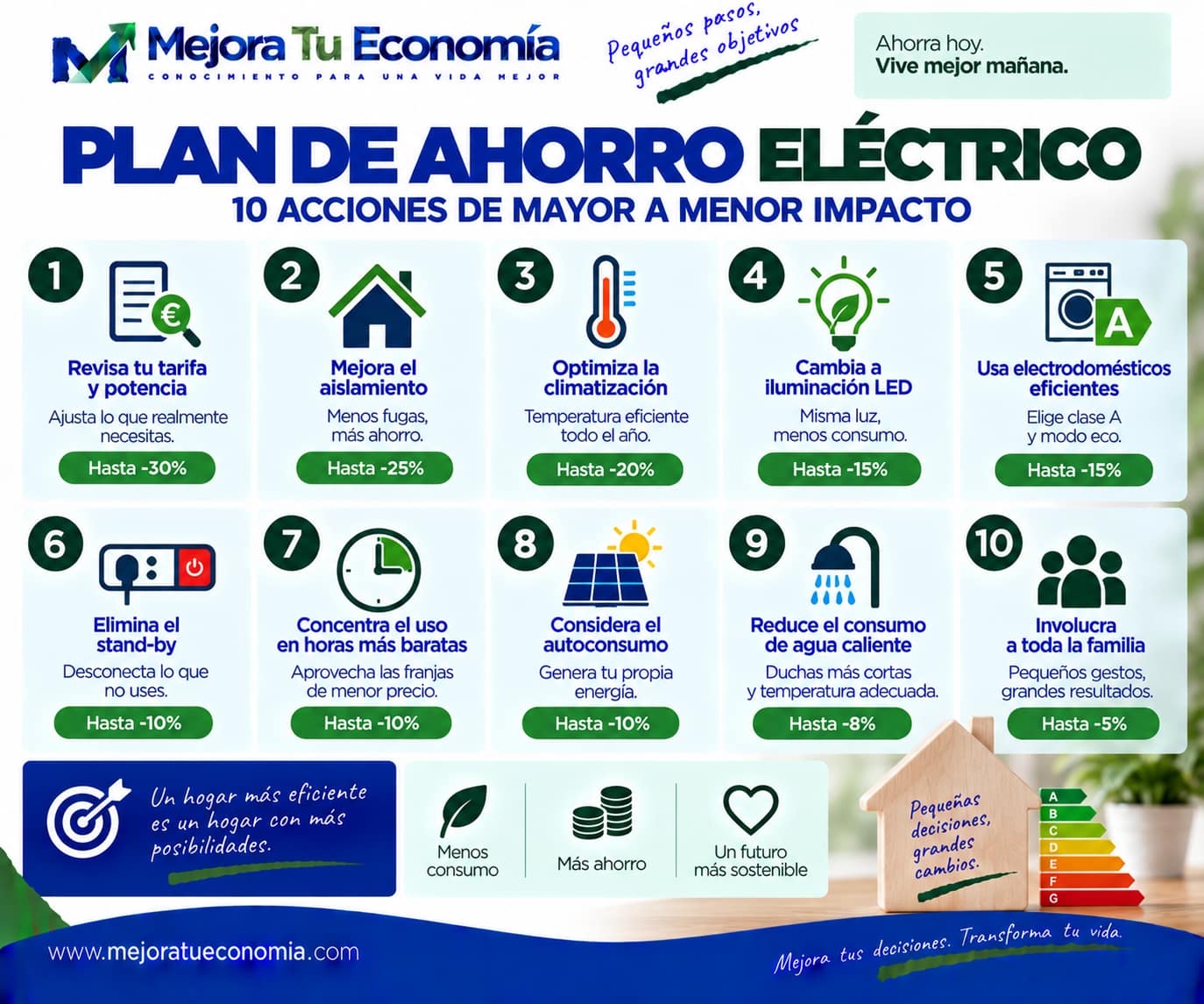 Plan de ahorro eléctrico con acciones para reducir el consumo