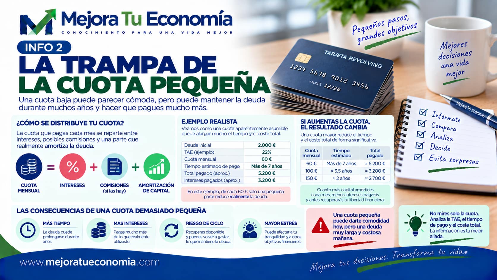 La trampa de una cuota pequeña en una tarjeta revolving