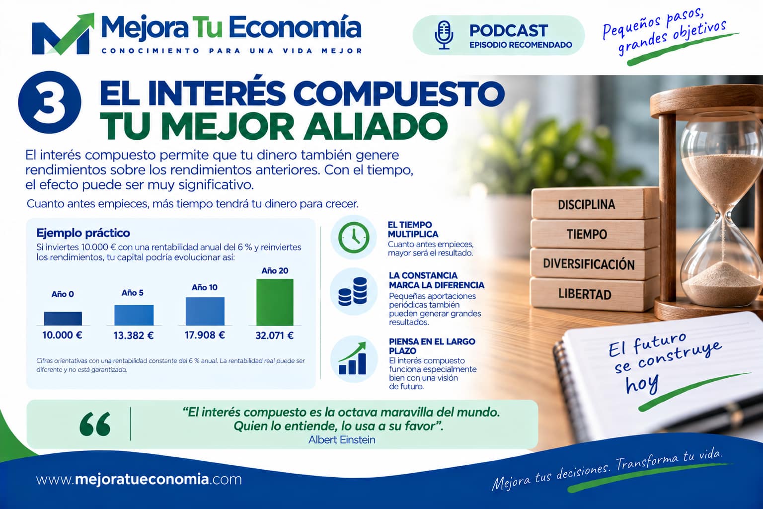 Interés compuesto y largo plazo