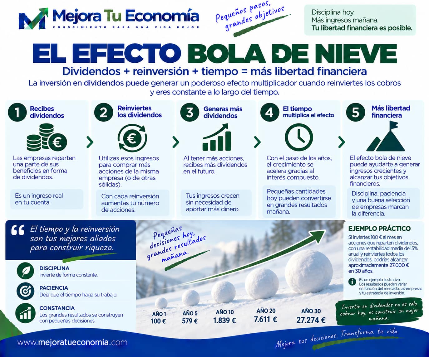 Efecto bola de nieve: dividendos, reinversión y tiempo