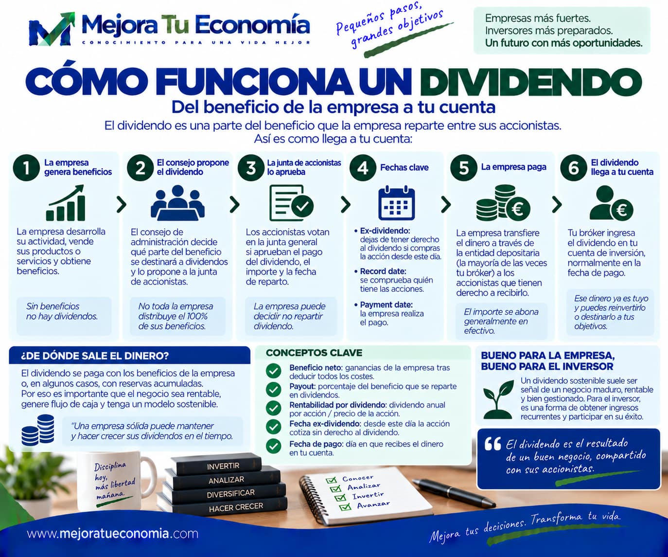 Cómo funciona un dividendo desde la empresa hasta la cuenta del inversor