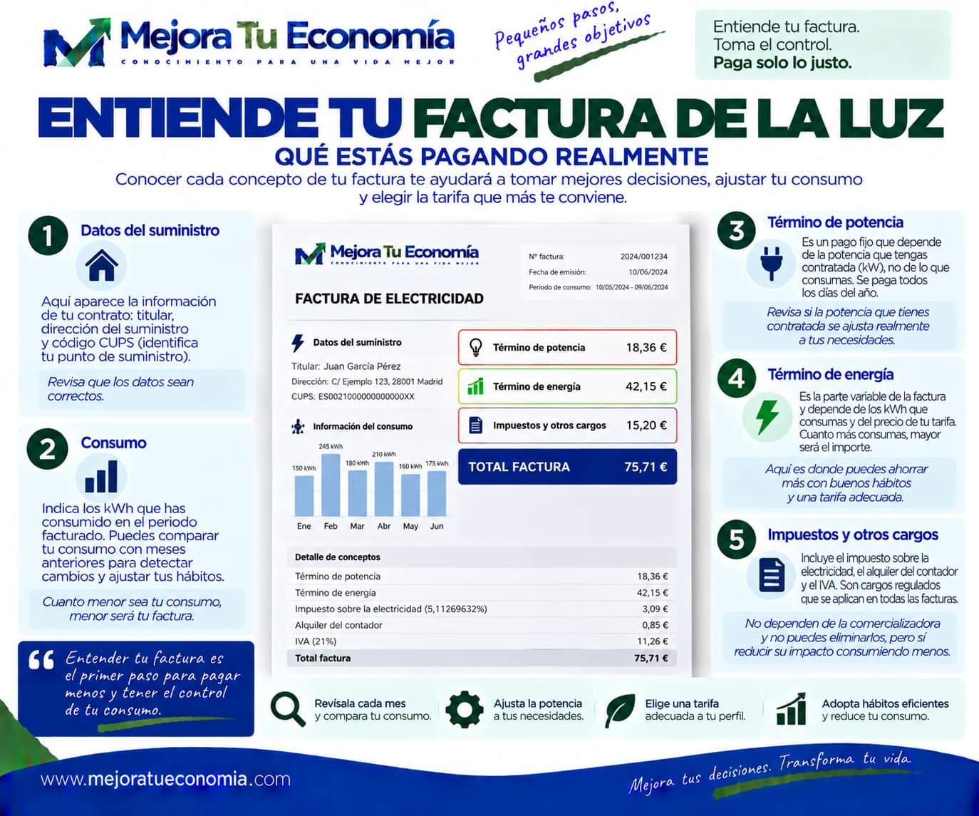 Cómo entender los principales conceptos de la factura de la luz