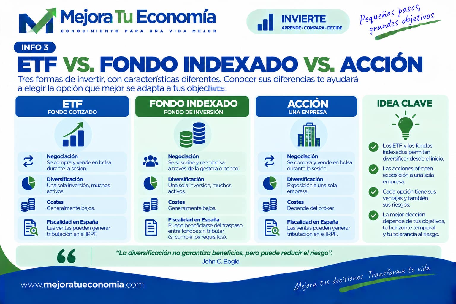 ETF frente a fondo indexado y acción